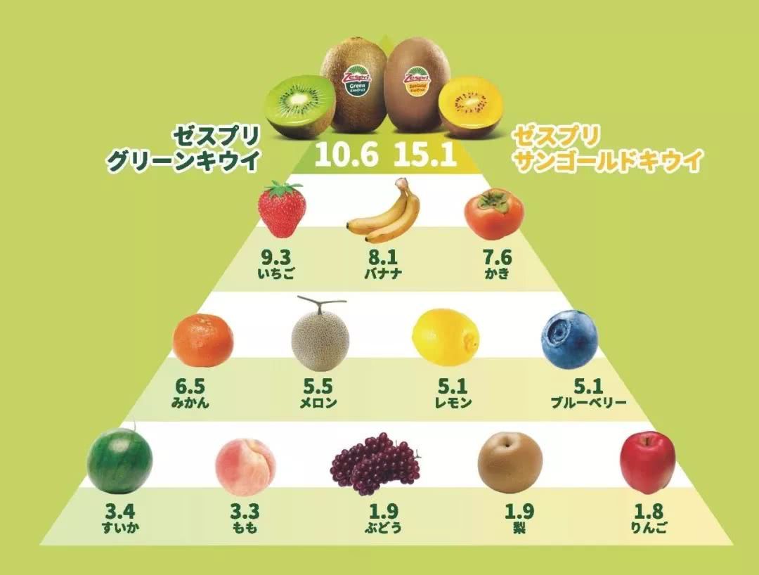 Kiwifruit is popular in Tokyo now. And divided into five foodie schools.