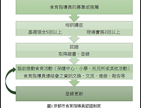 Food and Education as the Core concept of Local Development Plan & # 8211; take the Kyoto Municipal Plan of Japan as an example