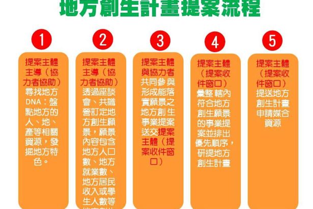 Rural and local creation 08 / [illustration] the formation and proposal of Taiwan's local creation plan