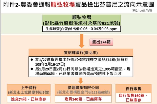 Pesticide fenpril contaminated eggs rise again! Changhua Shunhong Ranch found that 3 items exceeded the standard, which were sold to Shuangbei and breakfast operators.