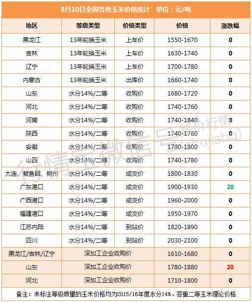 Corn partial rebound! Soybean meal rose for four days in a row, totaling 120 yuan / ton!