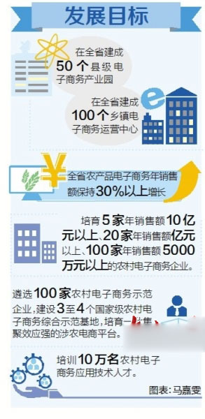 Guangdong rural e-commerce has access to every village in 2020.