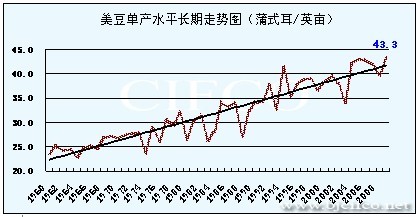 USDA supply and demand report suggests soyabean rally is about to be blocked