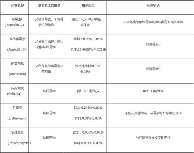 Practical information on breeding: reference for commonly used drugs and their usage and dosage for poultry