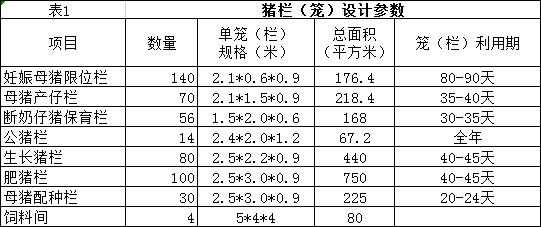 How much space and money is needed to build a pig farm with an annual output of 5000?