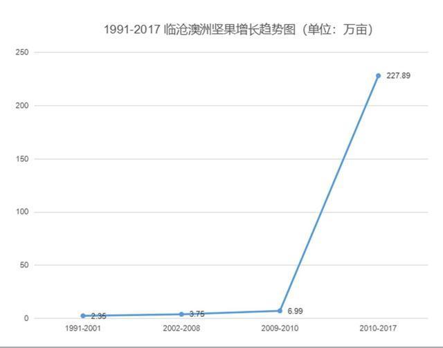 云南澳洲坚果种植面积