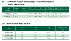 Grass cultivation: grass cultivation increases soil aeration porosity and organic matter in soil.