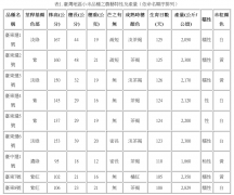 What is the shape and taste of millet? How long is the growth period of millet?