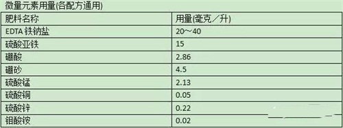 微量元素用量